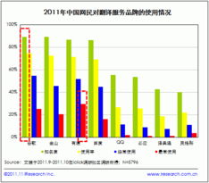 翻譯服務多元化發展 有道、谷歌、金山成為網民首選